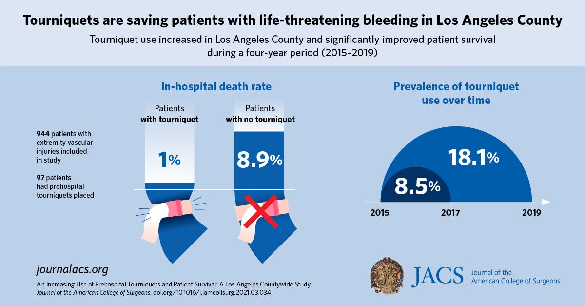 LA County study finds tourniquets improve survival, don't increase amputation risk
